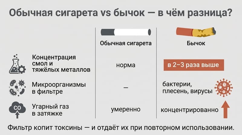 Курение