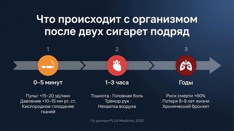 Курение